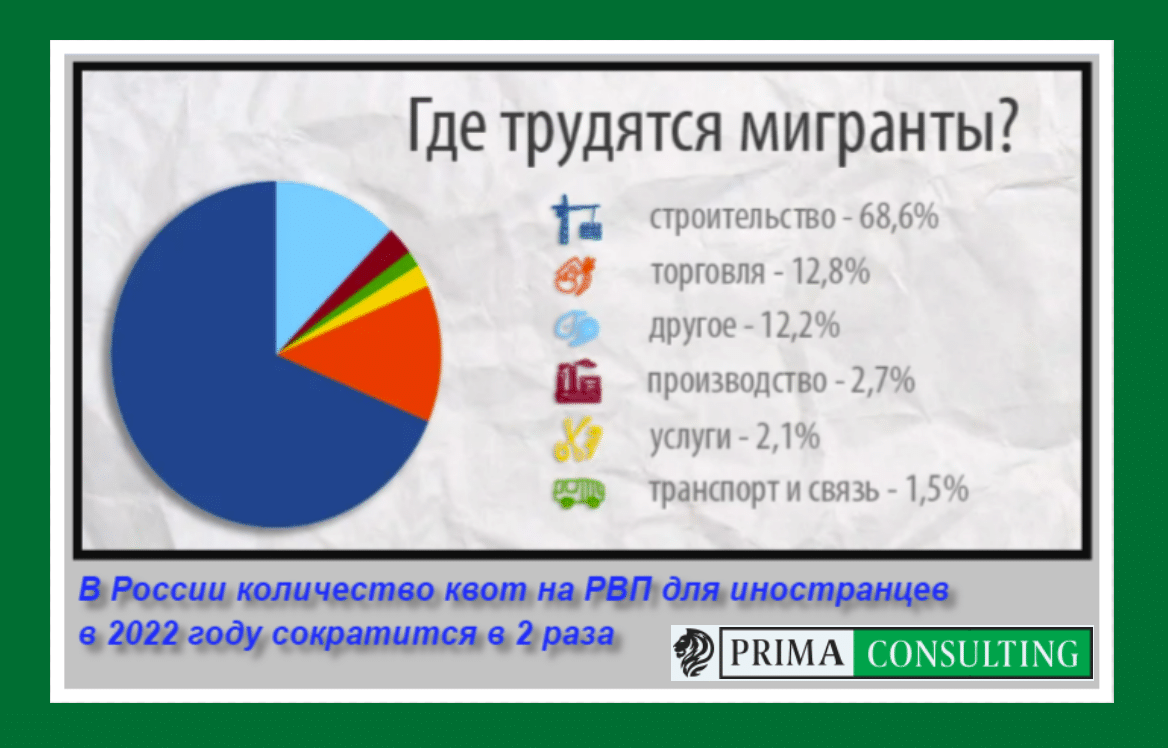 В России количество квот на РВП для иностранцев в 2022 году сократится в 2  раза